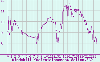 Courbe du refroidissement olien pour Engins (38)