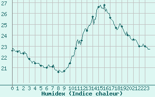 Courbe de l'humidex pour Paris Saint-Germain-des-Prs (75)