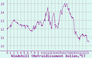 Courbe du refroidissement olien pour Sars-et-Rosires (59)