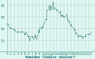 Courbe de l'humidex pour Sallles d'Aude (11)