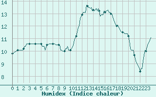 Courbe de l'humidex pour Blois-l'Arrou (41)