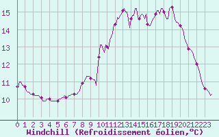 Courbe du refroidissement olien pour Saint-Philbert-sur-Risle (27)