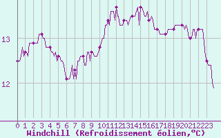 Courbe du refroidissement olien pour Mirebeau (86)