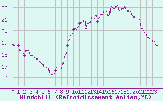 Courbe du refroidissement olien pour Hendaye - Domaine d