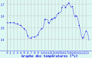 Courbe de tempratures pour Renwez (08)
