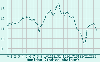 Courbe de l'humidex pour Grasque (13)