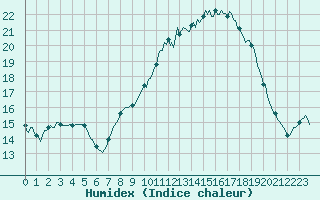 Courbe de l'humidex pour Vanclans (25)