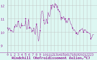 Courbe du refroidissement olien pour Gruissan (11)