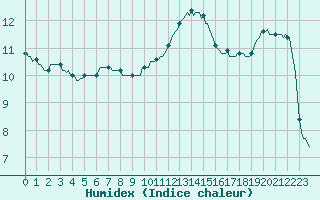 Courbe de l'humidex pour Triel-sur-Seine (78)