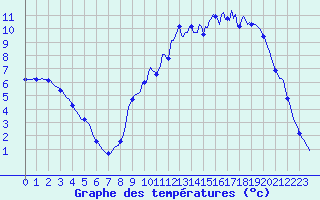 Courbe de tempratures pour La Meyze (87)