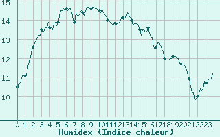 Courbe de l'humidex pour Bannay (18)