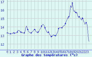 Courbe de tempratures pour Vanclans (25)