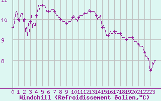 Courbe du refroidissement olien pour Fort-Mahon Plage (80)