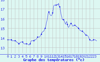 Courbe de tempratures pour Cabestany (66)