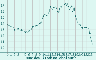 Courbe de l'humidex pour Grenoble/agglo Saint-Martin-d'Hres Galochre (38)