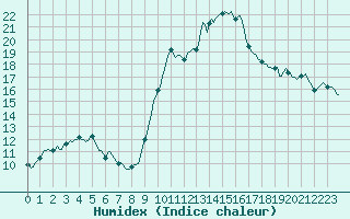 Courbe de l'humidex pour Aniane (34)