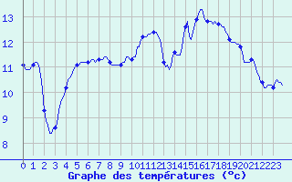 Courbe de tempratures pour Le Mesnil-Esnard (76)