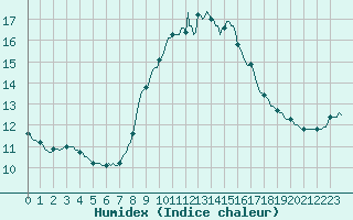 Courbe de l'humidex pour Sanary-sur-Mer (83)