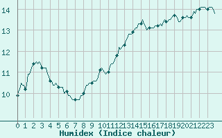 Courbe de l'humidex pour Evergem (Be)