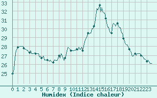 Courbe de l'humidex pour Plussin (42)