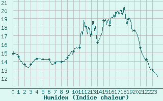 Courbe de l'humidex pour Bridel (Lu)