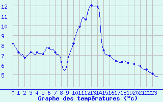 Courbe de tempratures pour Grasque (13)