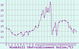Courbe du refroidissement olien pour Valleroy (54)