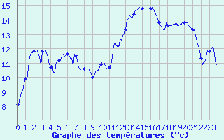 Courbe de tempratures pour Montferrat (38)