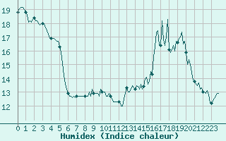 Courbe de l'humidex pour Castres-Nord (81)