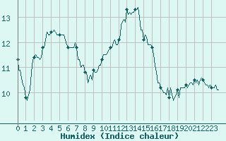 Courbe de l'humidex pour Cavalaire-sur-Mer (83)