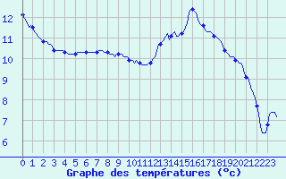 Courbe de tempratures pour Besn (44)