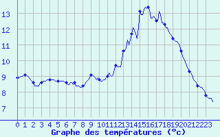 Courbe de tempratures pour Lasne (Be)