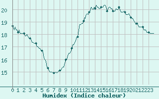 Courbe de l'humidex pour L'Huisserie (53)