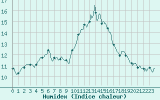 Courbe de l'humidex pour Saint-Mdard-d'Aunis (17)