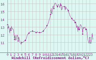 Courbe du refroidissement olien pour Mouilleron-le-Captif (85)