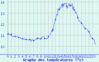 Courbe de tempratures pour Pordic (22)