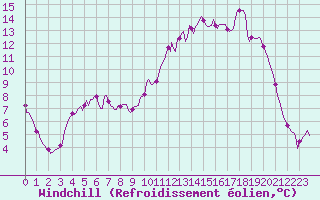 Courbe du refroidissement olien pour Thorigny (85)