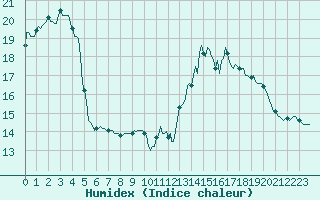 Courbe de l'humidex pour Renwez (08)