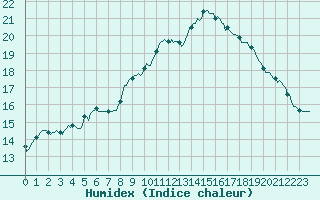 Courbe de l'humidex pour Bourg-en-Bresse (01)