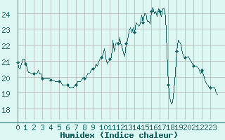 Courbe de l'humidex pour Herhet (Be)