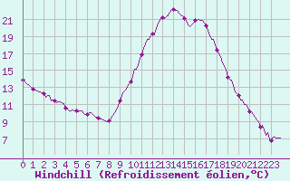 Courbe du refroidissement olien pour Amiens - Dury (80)