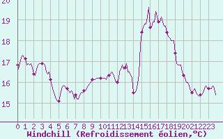 Courbe du refroidissement olien pour Bulson (08)