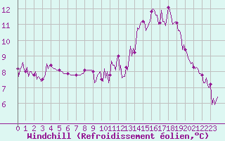 Courbe du refroidissement olien pour Izegem (Be)