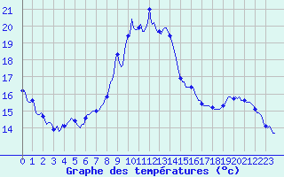 Courbe de tempratures pour Meyrignac-l