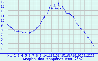 Courbe de tempratures pour Voinmont (54)