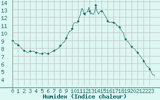 Courbe de l'humidex pour Voinmont (54)