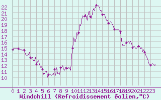 Courbe du refroidissement olien pour Narbonne-Ouest (11)