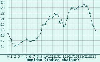 Courbe de l'humidex pour L'Huisserie (53)