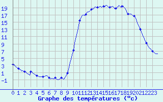 Courbe de tempratures pour La Meyze (87)