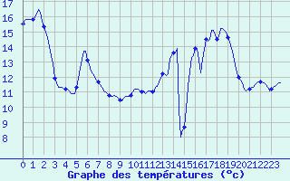 Courbe de tempratures pour Dounoux (88)